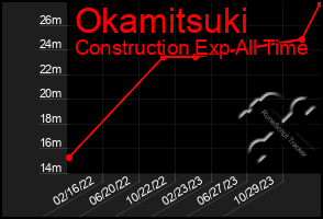 Total Graph of Okamitsuki