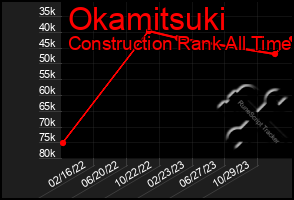 Total Graph of Okamitsuki