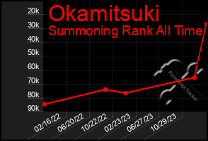 Total Graph of Okamitsuki