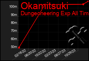 Total Graph of Okamitsuki