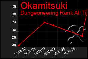 Total Graph of Okamitsuki