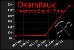 Total Graph of Okamitsuki