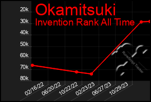 Total Graph of Okamitsuki