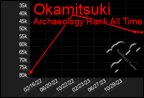 Total Graph of Okamitsuki