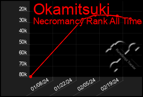 Total Graph of Okamitsuki