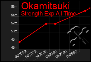 Total Graph of Okamitsuki