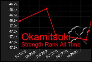 Total Graph of Okamitsuki