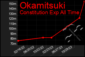 Total Graph of Okamitsuki