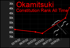 Total Graph of Okamitsuki