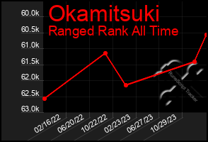 Total Graph of Okamitsuki