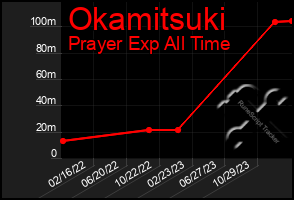 Total Graph of Okamitsuki