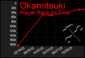 Total Graph of Okamitsuki