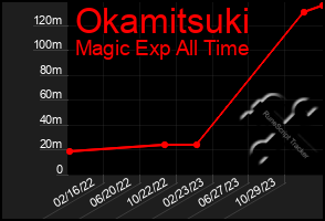 Total Graph of Okamitsuki