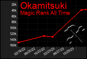 Total Graph of Okamitsuki