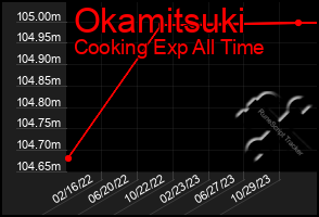 Total Graph of Okamitsuki