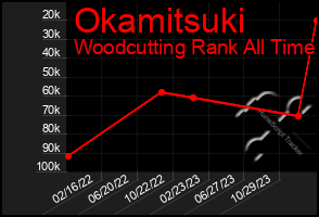 Total Graph of Okamitsuki