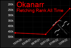 Total Graph of Okanarr