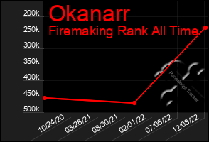 Total Graph of Okanarr