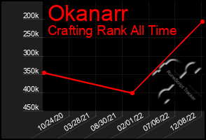 Total Graph of Okanarr