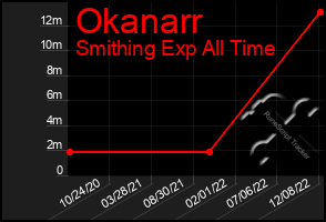 Total Graph of Okanarr