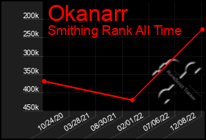 Total Graph of Okanarr