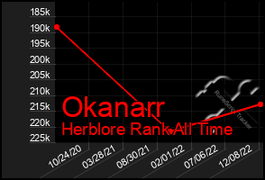 Total Graph of Okanarr
