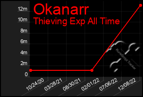 Total Graph of Okanarr