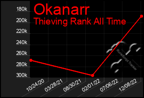 Total Graph of Okanarr