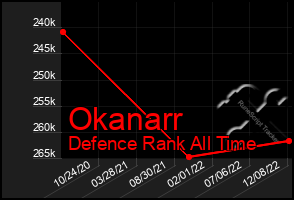 Total Graph of Okanarr