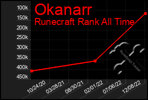 Total Graph of Okanarr