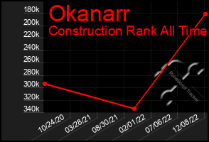 Total Graph of Okanarr
