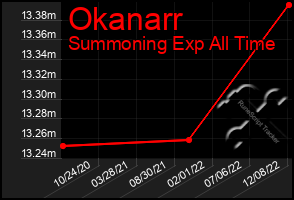 Total Graph of Okanarr