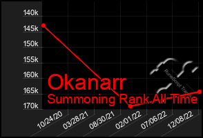 Total Graph of Okanarr