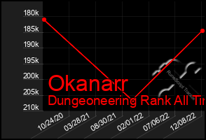 Total Graph of Okanarr