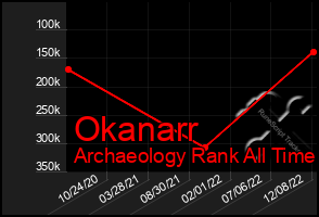 Total Graph of Okanarr