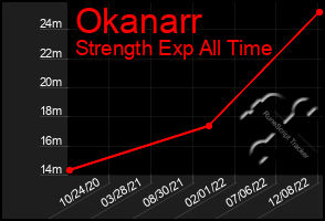 Total Graph of Okanarr