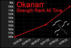 Total Graph of Okanarr