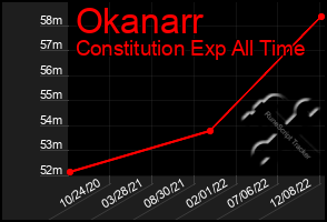 Total Graph of Okanarr