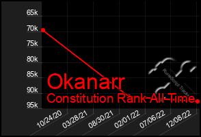 Total Graph of Okanarr
