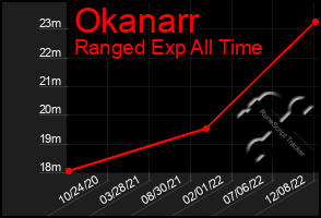 Total Graph of Okanarr
