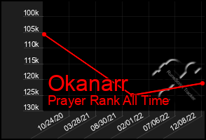 Total Graph of Okanarr