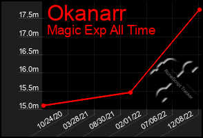Total Graph of Okanarr