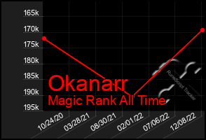 Total Graph of Okanarr