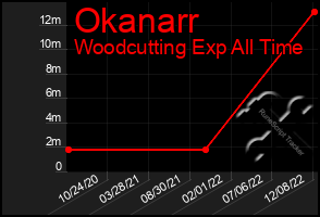 Total Graph of Okanarr