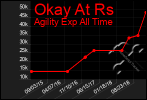 Total Graph of Okay At Rs