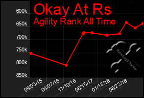 Total Graph of Okay At Rs