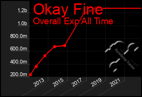 Total Graph of Okay Fine