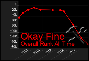 Total Graph of Okay Fine