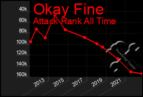 Total Graph of Okay Fine