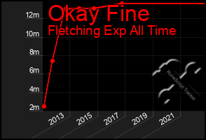 Total Graph of Okay Fine